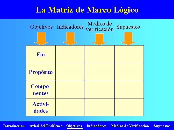 La Matriz de Marco Lógico Medios de Objetivos Indicadores verificación Supuestos Fin Propósito Componentes
