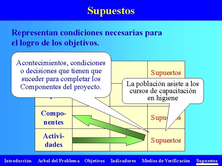 Supuestos Representan condiciones necesarias para el logro de los objetivos. Acontecimientos, condiciones o decisiones