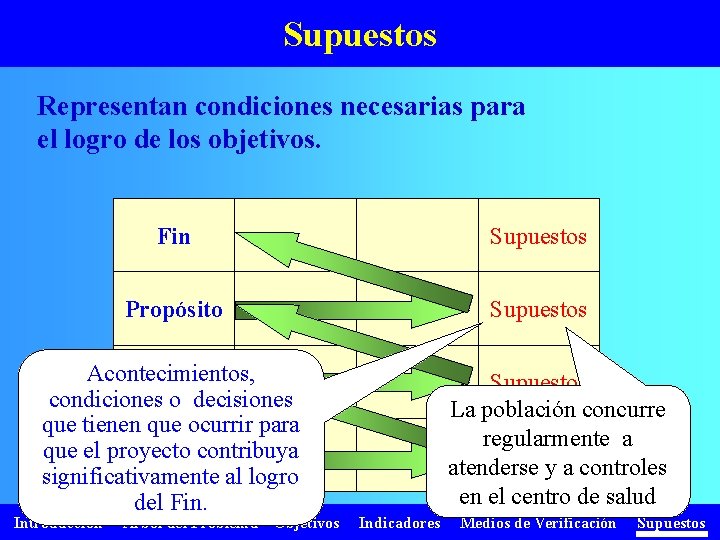 Supuestos Representan condiciones necesarias para el logro de los objetivos. Fin Supuestos Propósito Supuestos