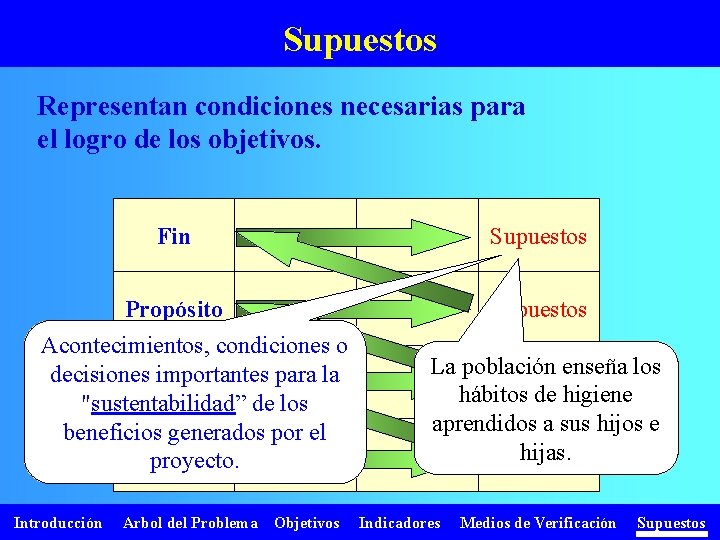 Supuestos Representan condiciones necesarias para el logro de los objetivos. Fin Supuestos Propósito Supuestos