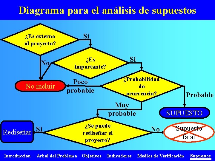 Diagrama para el análisis de supuestos Si ¿Es externo al proyecto? No No incluir