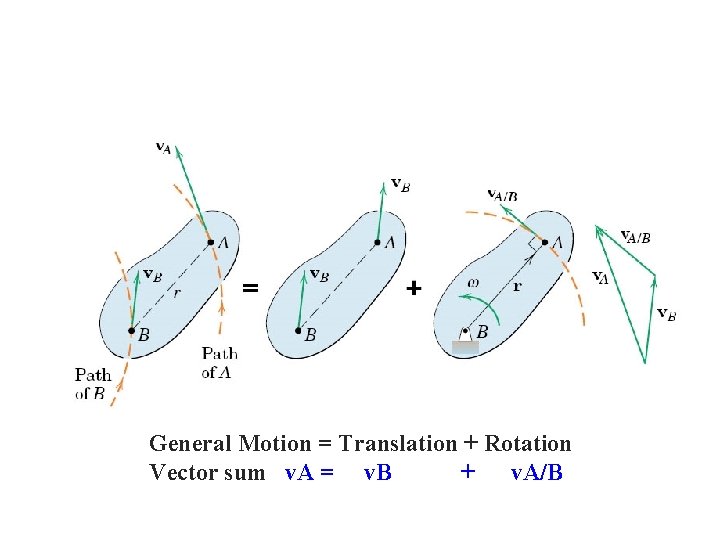 General Motion = Translation + Rotation Vector sum v. A = v. B +
