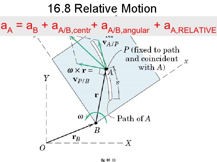 16. 8 Relative Motion fig_05_11 