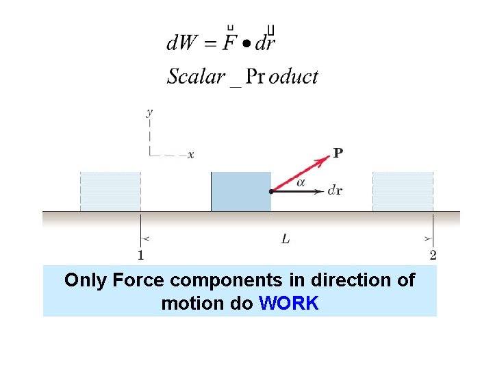Only Force components in direction of motion do WORK 