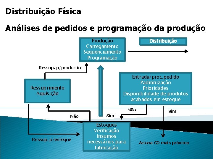 Distribuição Física Análises de pedidos e programação da produção Produção Carregamento Sequenciamento Programação Distribuição