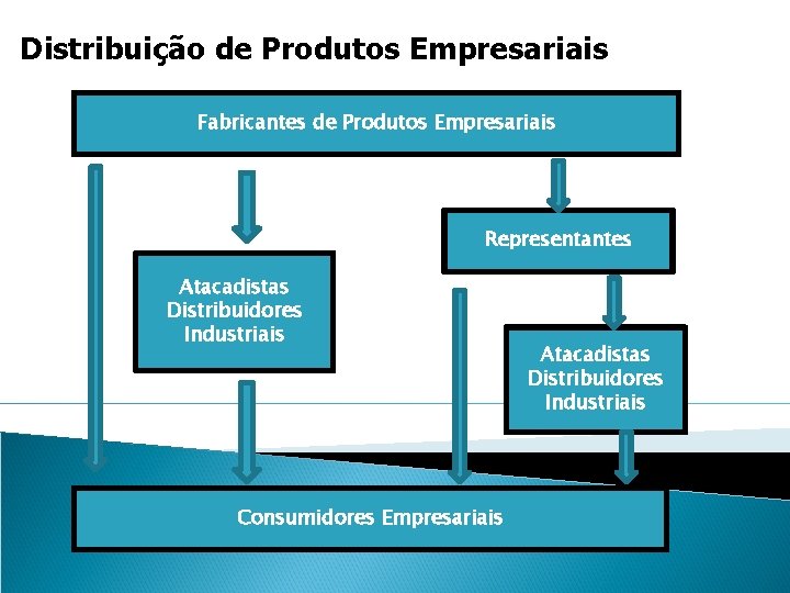 Distribuição de Produtos Empresariais Fabricantes de Produtos Empresariais Representantes Atacadistas Distribuidores Industriais Consumidores Empresariais