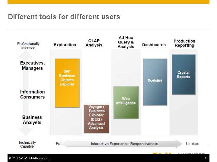Different tools for different users © 2011 SAP AG. All rights reserved. 11 Different tools for different users © 2011 SAP AG. All rights reserved. 11