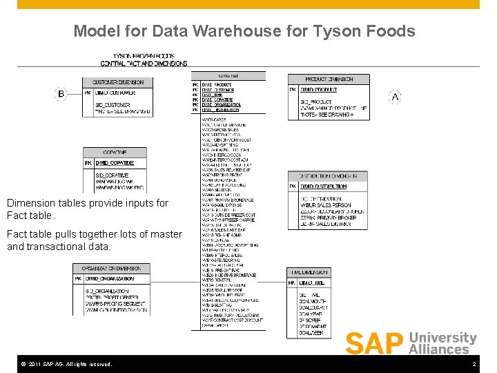 Model for Data Warehouse for Tyson Foods Dimension tables provide inputs for Fact table Model for Data Warehouse for Tyson Foods Dimension tables provide inputs for Fact table