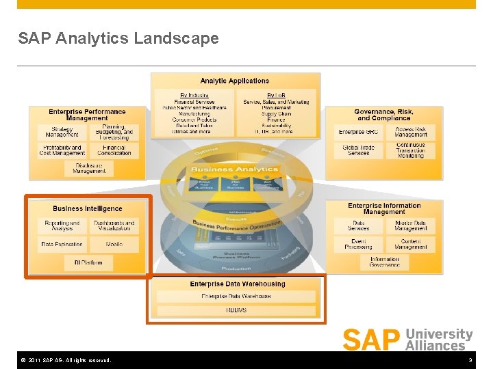 SAP Analytics Landscape © 2011 SAP AG. All rights reserved. 3 SAP Analytics Landscape © 2011 SAP AG. All rights reserved. 3