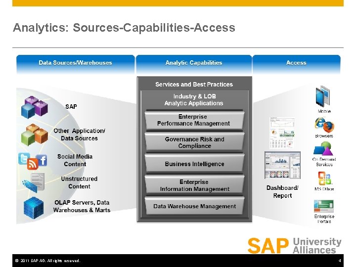 Analytics: Sources-Capabilities-Access © 2011 SAP AG. All rights reserved. 4 Analytics: Sources-Capabilities-Access © 2011 SAP AG. All rights reserved. 4