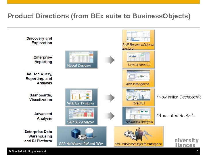 Product Directions (from BEx suite to Business. Objects) *Now called Dashboards *Now called Analysis Product Directions (from BEx suite to Business. Objects) *Now called Dashboards *Now called Analysis
