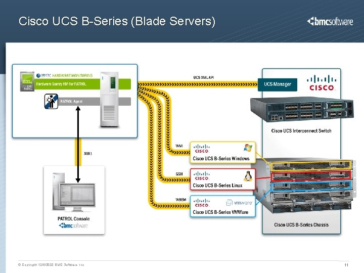 Cisco UCS B-Series (Blade Servers) © Copyright 12/6/2020 BMC Software, Inc 11 