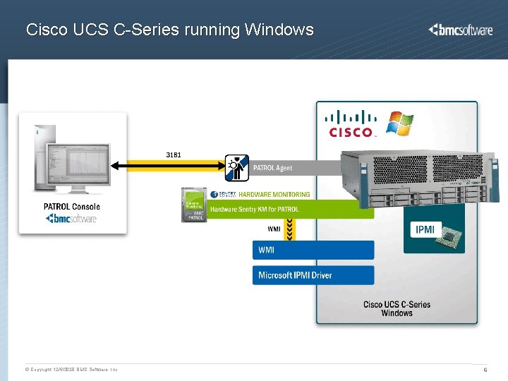 Cisco UCS C-Series running Windows © Copyright 12/6/2020 BMC Software, Inc 6 