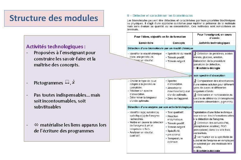 Structure des modules Activités technologiques : - Proposées à l’enseignant pour construire les savoir-faire