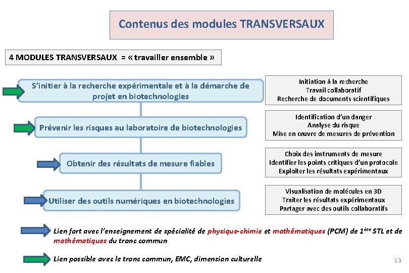 Contenus des modules TRANSVERSAUX 4 MODULES TRANSVERSAUX = « travailler ensemble » S’initier à