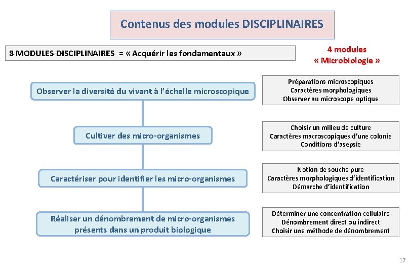 Contenus des modules DISCIPLINAIRES 8 MODULES DISCIPLINAIRES = « Acquérir les fondamentaux » 4