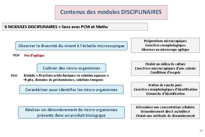 Contenus des modules DISCIPLINAIRES 8 MODULES DISCIPLINAIRES = liens avec PCM et Maths Observer