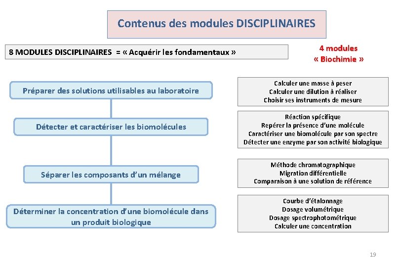 Contenus des modules DISCIPLINAIRES 8 MODULES DISCIPLINAIRES = « Acquérir les fondamentaux » 4