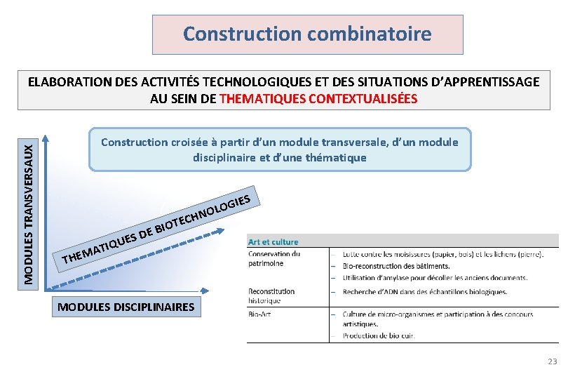 Construction combinatoire MODULES TRANSVERSAUX ELABORATION DES ACTIVITÉS TECHNOLOGIQUES ET DES SITUATIONS D’APPRENTISSAGE AU SEIN