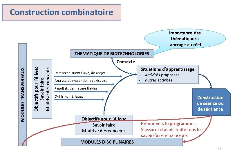 Construction combinatoire Importance des thématiques : ancrage au réel THEMATIQUE DE BIOTECHNOLOGIES Objectifs pour