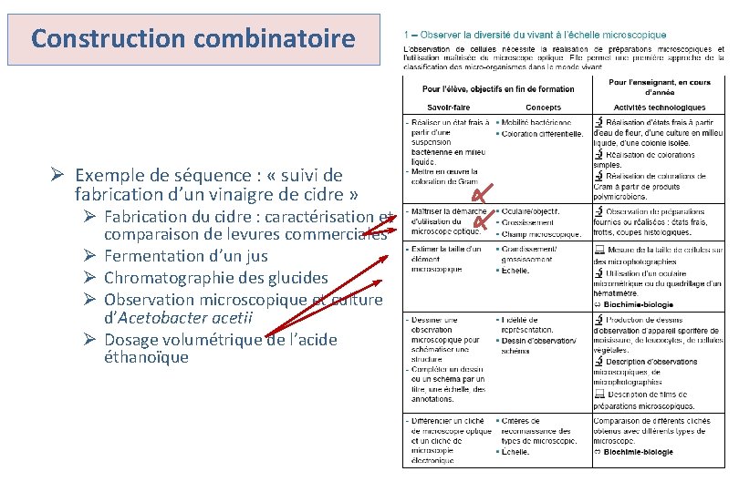 Construction combinatoire Ø Exemple de séquence : « suivi de fabrication d’un vinaigre de