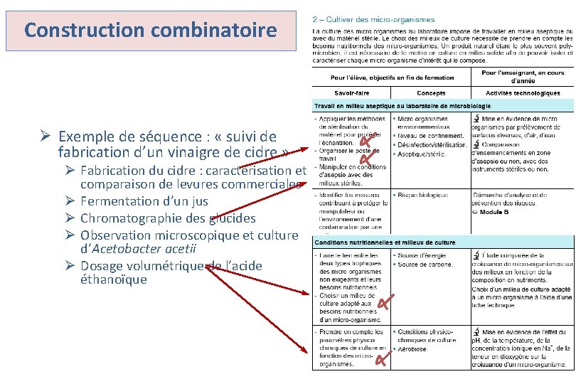 Construction combinatoire Ø Exemple de séquence : « suivi de fabrication d’un vinaigre de