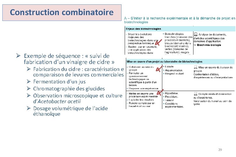 Construction combinatoire Ø Exemple de séquence : « suivi de fabrication d’un vinaigre de