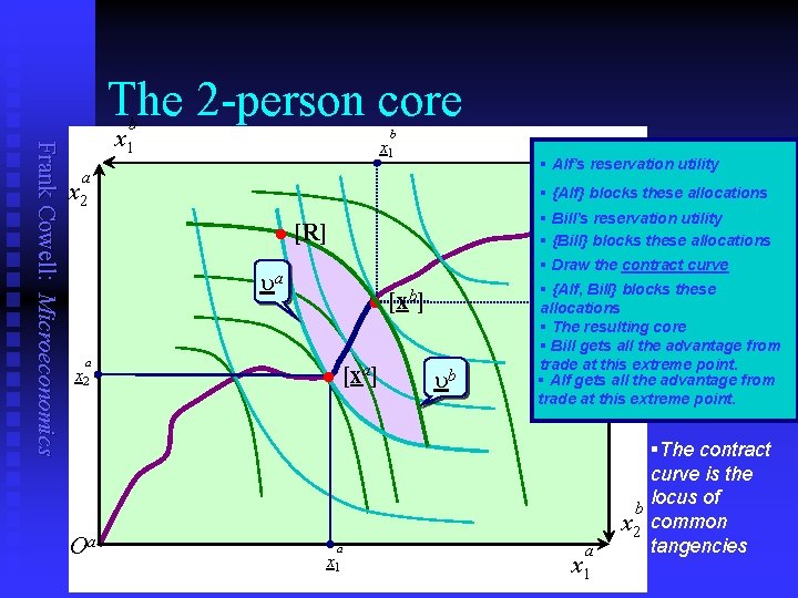 The 2 -person core Frank Cowell: Microeconomics b x 1 b O § Alf’s