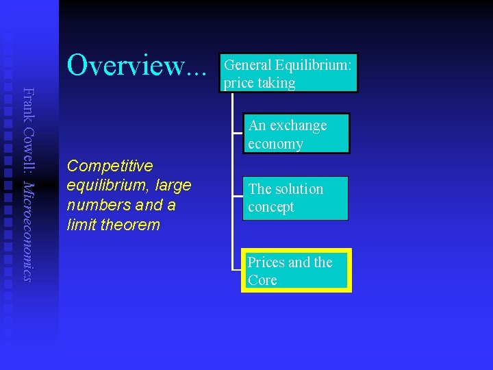 Overview. . . Frank Cowell: Microeconomics General Equilibrium: price taking An exchange economy Competitive