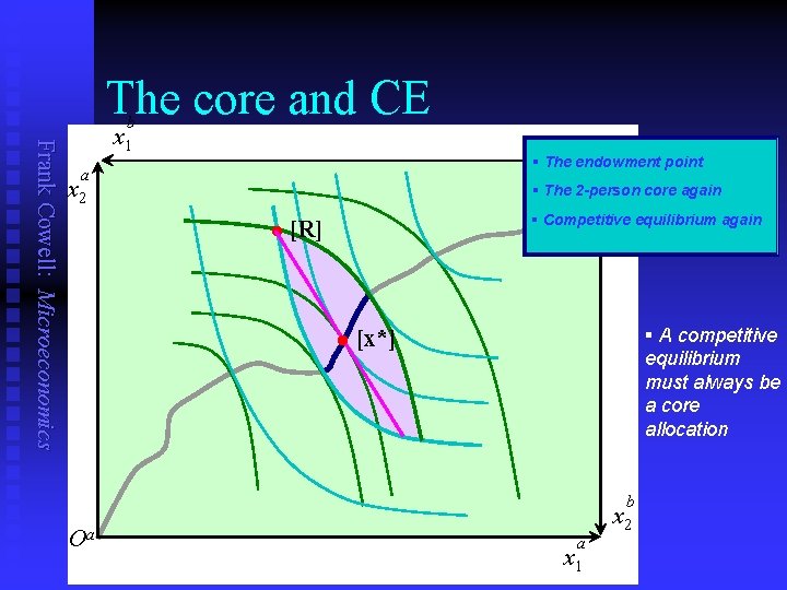 The core and CE Frank Cowell: Microeconomics b x 1 b O § The