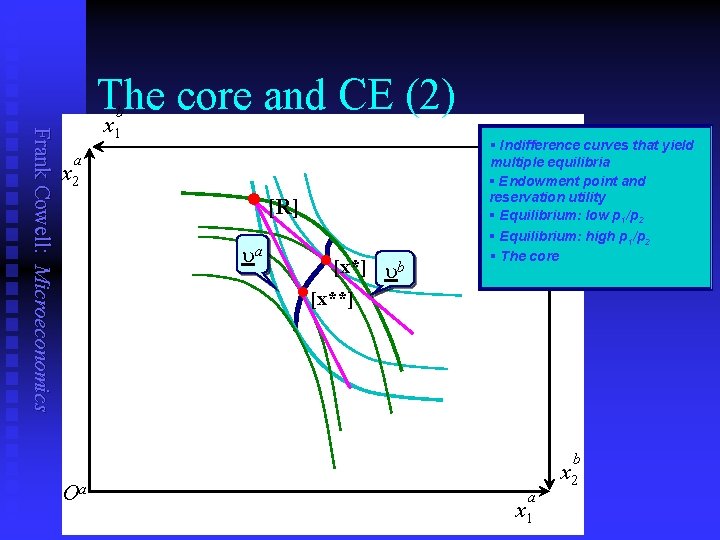 The core and CE (2) Frank Cowell: Microeconomics b x 1 a x 2