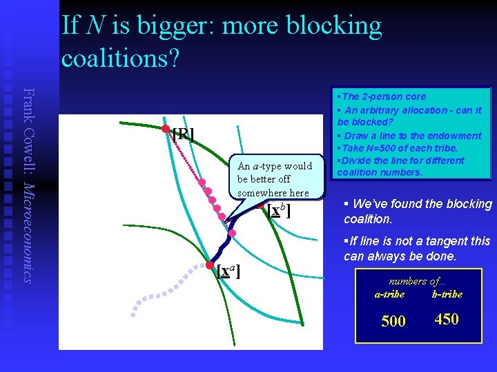 If N is bigger: more blocking coalitions? Frank Cowell: Microeconomics • [R] An a-type