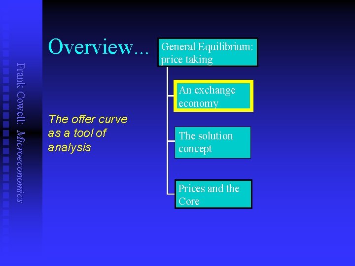 Overview. . . Frank Cowell: Microeconomics General Equilibrium: price taking An exchange economy The
