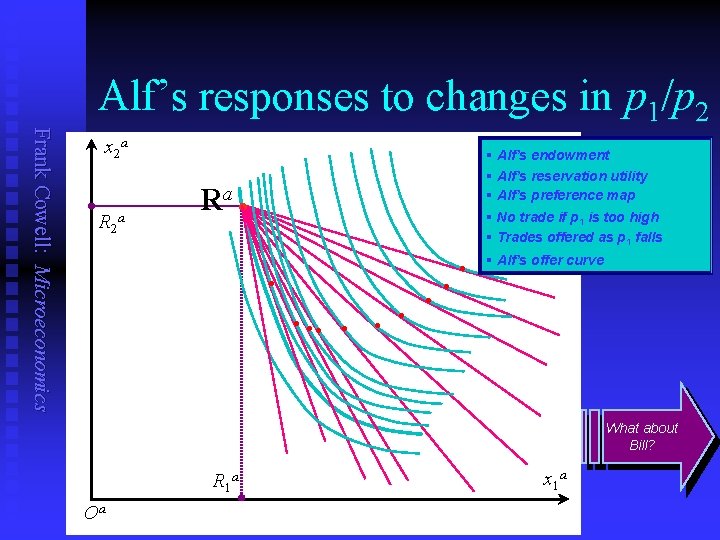 Alf’s responses to changes in p 1/p 2 Frank Cowell: Microeconomics x 2 a