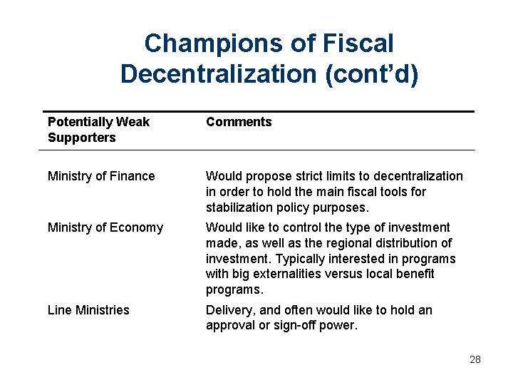Champions of Fiscal Decentralization (cont’d) Potentially Weak Supporters Comments Ministry of Finance Would propose