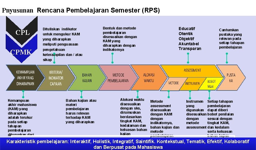 Pnyusunan Rencana Pembelajaran Semester (RPS) CPL CPMK Kemampuan akhir mahasiswa (KAM) yang diharapkan adalah