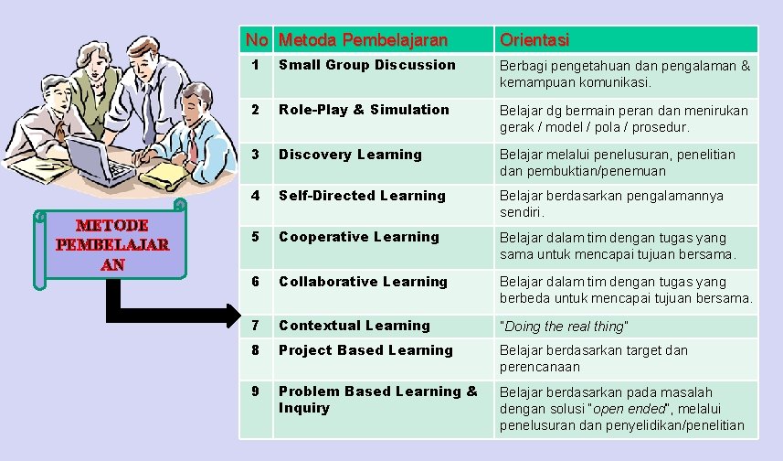 No Metoda Pembelajaran METODE PEMBELAJAR AN Orientasi 1 Small Group Discussion Berbagi pengetahuan dan