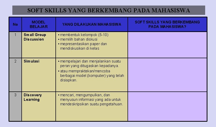 SOFT SKILLS YANG BERKEMBANG PADA MAHASISWA No MODEL BELAJAR YANG DILAKUKAN MAHASISWA 1 Small