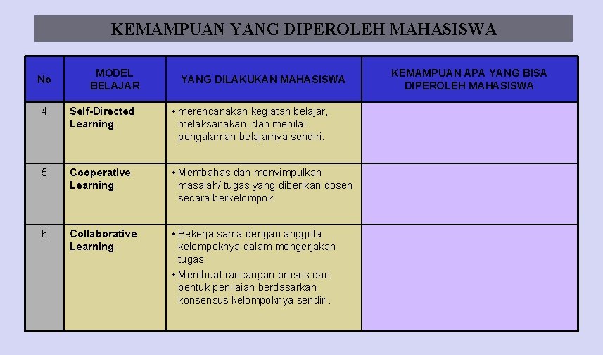 KEMAMPUAN YANG DIPEROLEH MAHASISWA No MODEL BELAJAR YANG DILAKUKAN MAHASISWA 4 Self-Directed Learning •