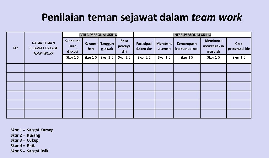 Penilaian teman sejawat dalam team work INTRA-PERSONAL SKILLS NO Skor 1 = Skor 2