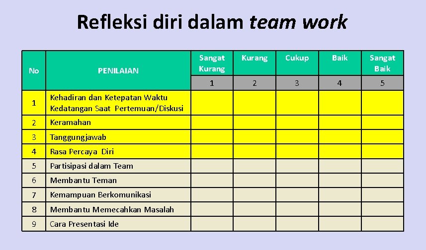 Refleksi diri dalam team work No PENILAIAN 1 Kehadiran dan Ketepatan Waktu Kedatangan Saat