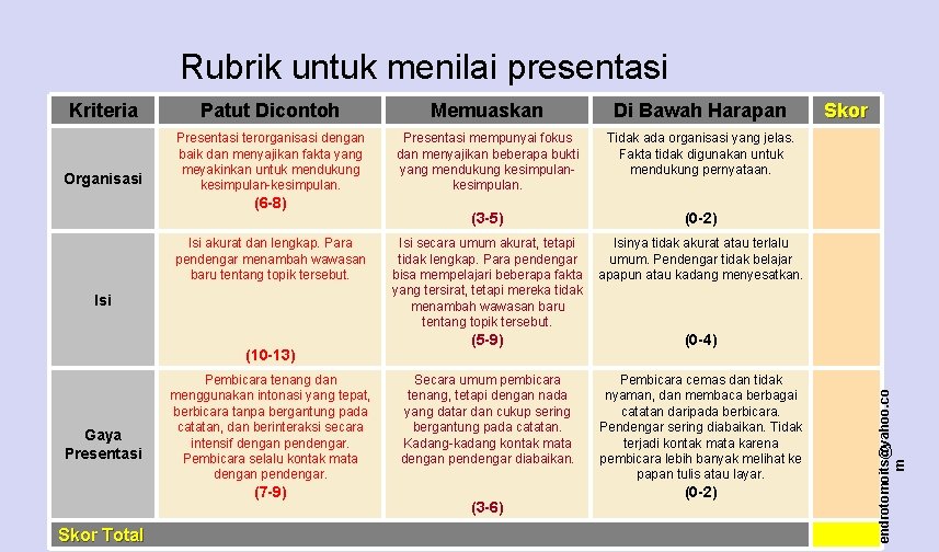 Rubrik untuk menilai presentasi Patut Dicontoh Memuaskan Di Bawah Harapan Organisasi Presentasi terorganisasi dengan