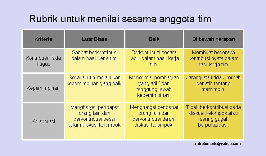 Rubrik untuk menilai sesama anggota tim Kriteria Kontribusi Pada Tugas Kepemimpinan Kolaborasi Luar Biasa