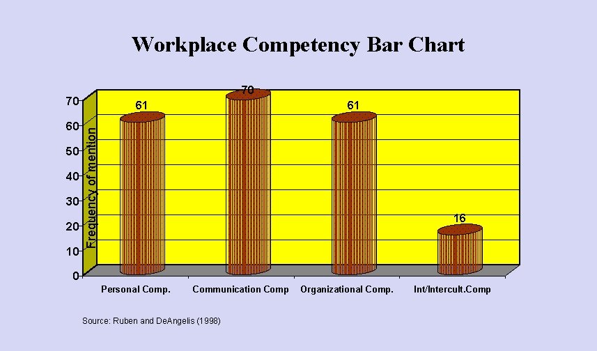 Workplace Competency Bar Chart 70 70 50 40 30 20 10 61 Frequency of