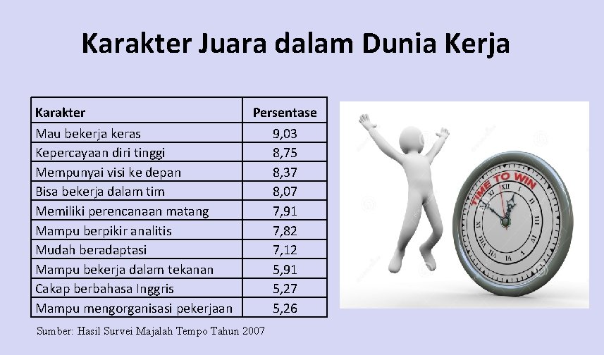 Karakter Juara dalam Dunia Kerja Karakter Mau bekerja keras Kepercayaan diri tinggi Mempunyai visi