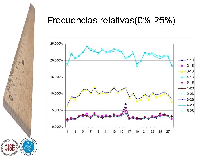 Frecuencias relativas(0%-25%) 