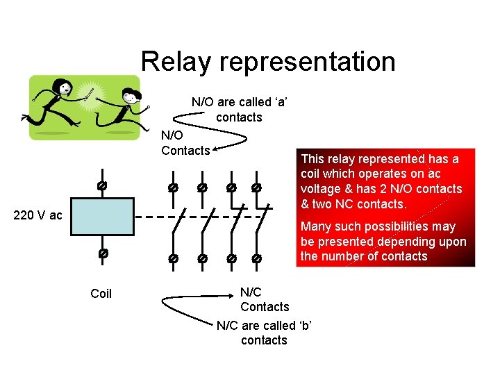 Relay representation N/O are called ‘a’ contacts N/O Contacts 220 V ac This relay