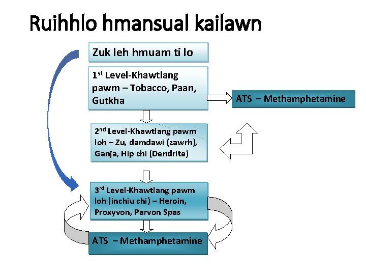 Ruihhlo hmansual kailawn Zuk leh hmuam ti lo 1 st Level-Khawtlang pawm – Tobacco,