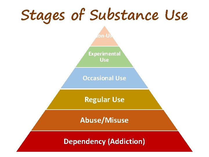 Stages of Substance Use Non-Use Experimental Use Occasional Use Regular Use Abuse/Misuse Dependency (Addiction)