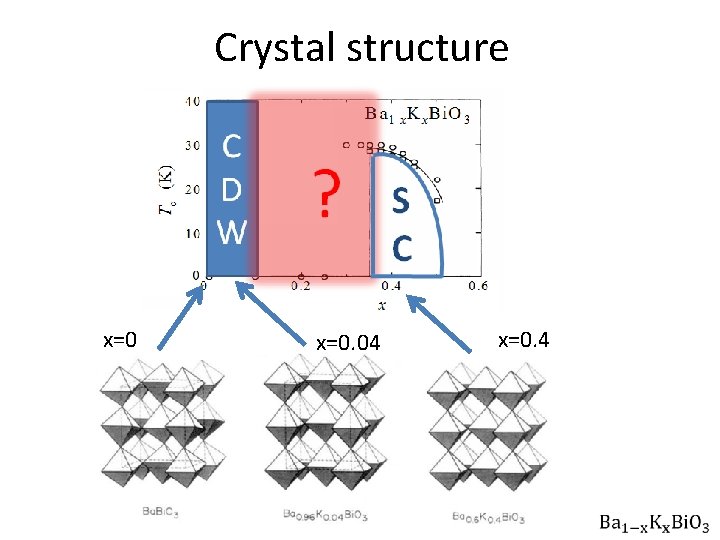 Crystal structure x=0. 04 x=0. 4 